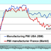 PMI (décembre) : Krankreich, kranke Deutschland, kranke €-zone