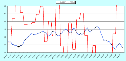 2010.03.30.2.PCEGDP.gif